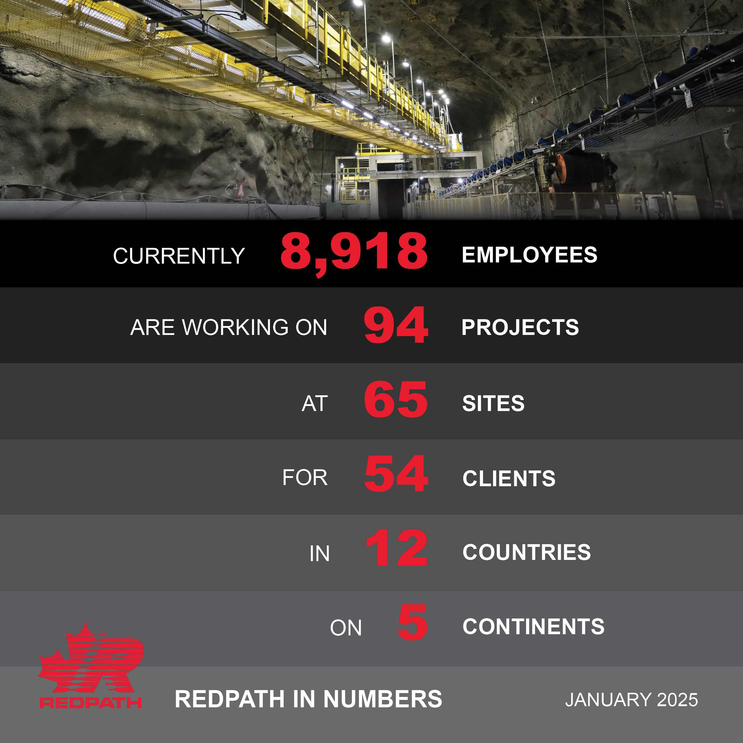 Graphique montrant les statistiques des activités de Redpath en date de janvier 2025